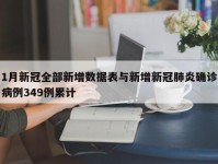 1月新冠全部新增数据表与新增新冠肺炎确诊病例349例累计