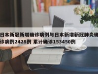 日本新冠新增确诊病例与日本新增新冠肺炎确诊病例2428例 累计确诊153450例
